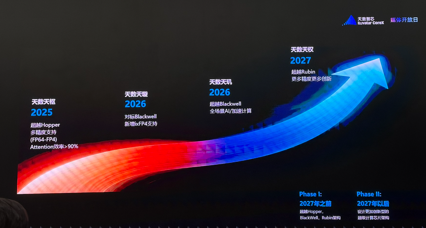 天数智芯披露天垓300对比H200测试结果，特定推理场景吞吐达1.05倍